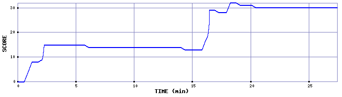 Score Graph