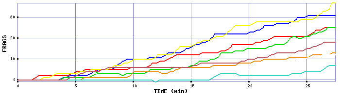 Frag Graph