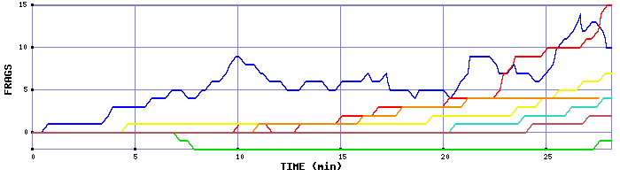 Frag Graph