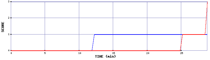 Team Scoring Graph