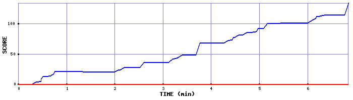 Score Graph