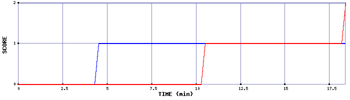 Team Scoring Graph