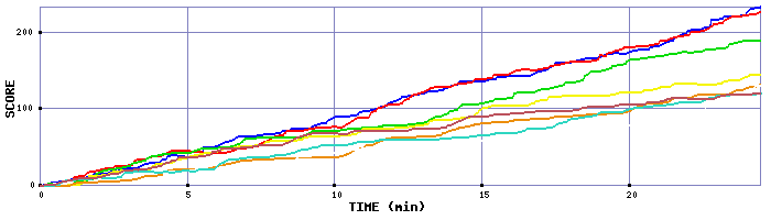 Score Graph