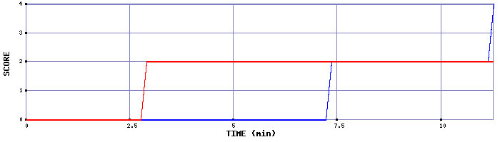 Team Scoring Graph