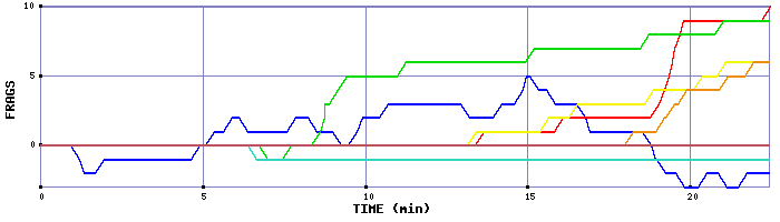 Frag Graph