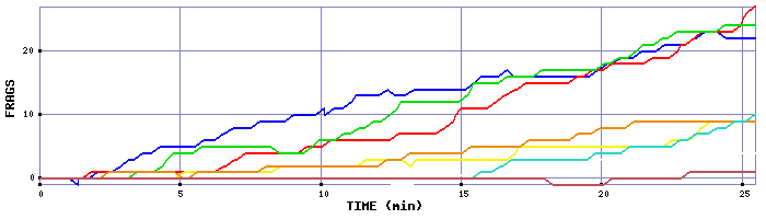 Frag Graph