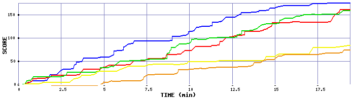 Score Graph