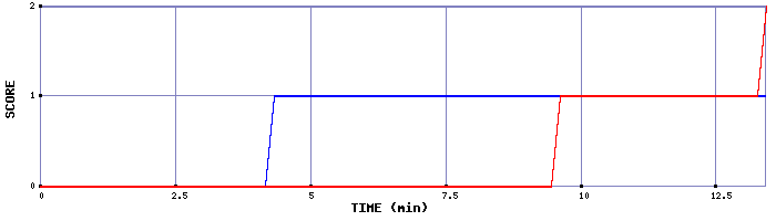 Team Scoring Graph