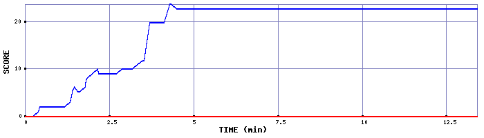 Score Graph