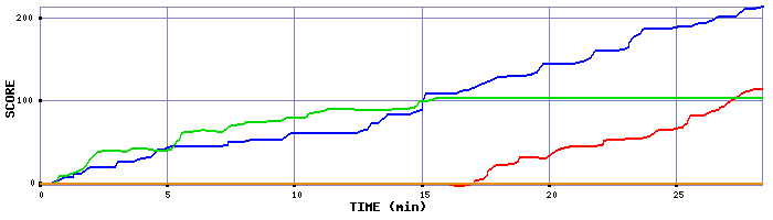 Score Graph