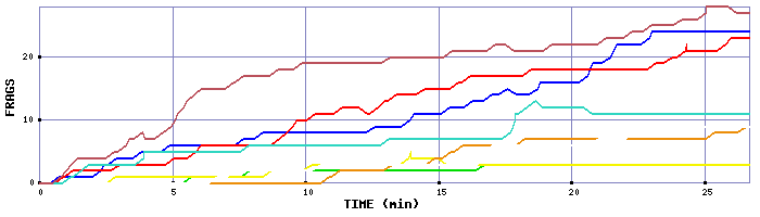 Frag Graph