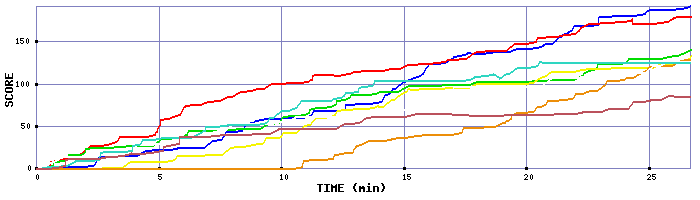 Score Graph