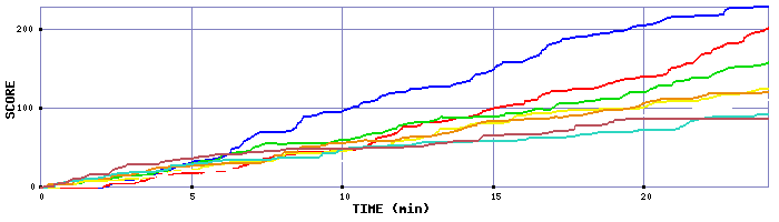 Score Graph