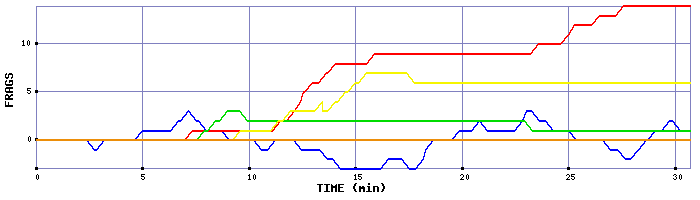 Frag Graph