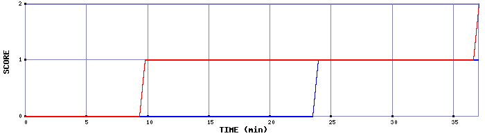 Team Scoring Graph