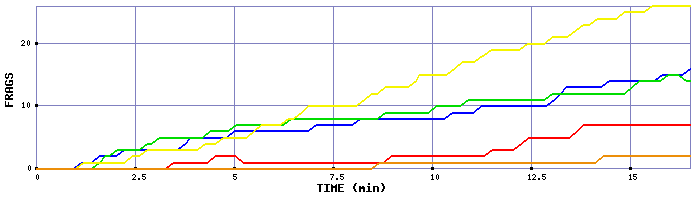 Frag Graph