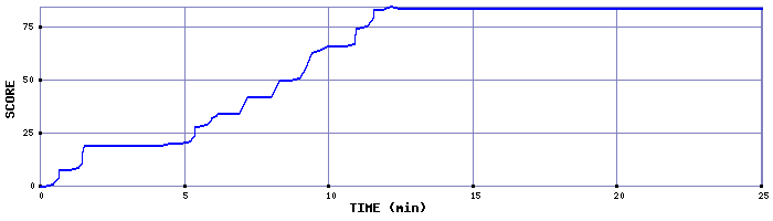 Score Graph