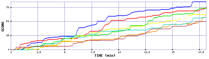 Score Graph