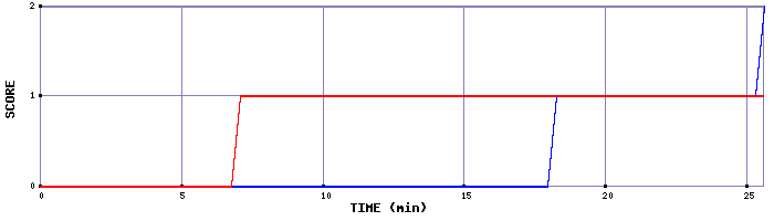 Team Scoring Graph