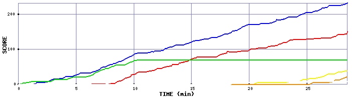 Score Graph