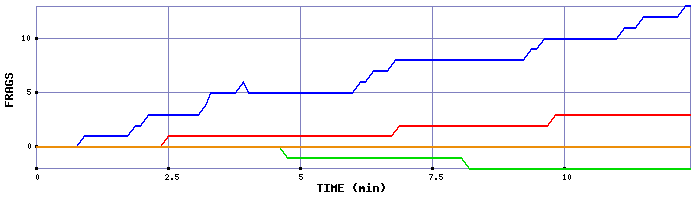 Frag Graph