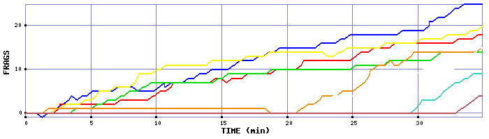 Frag Graph