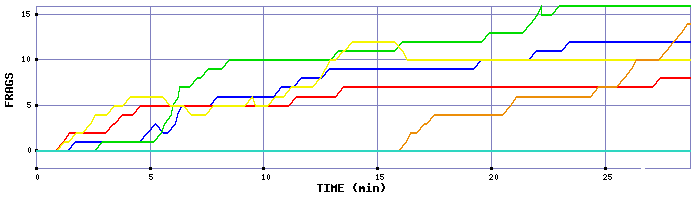 Frag Graph