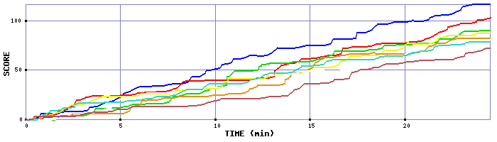 Score Graph