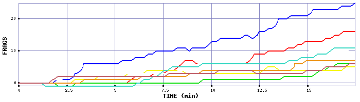 Frag Graph