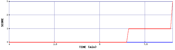 Team Scoring Graph