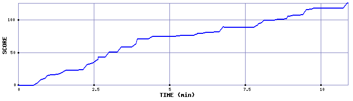 Score Graph