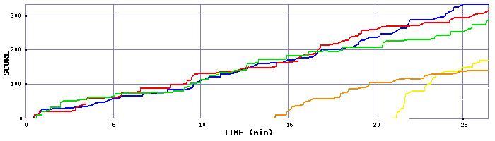 Score Graph