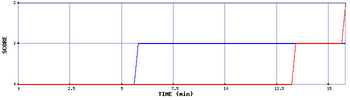 Team Scoring Graph