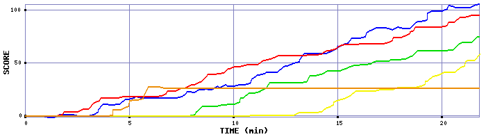 Score Graph