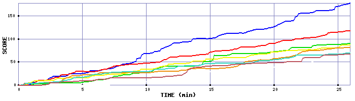 Score Graph