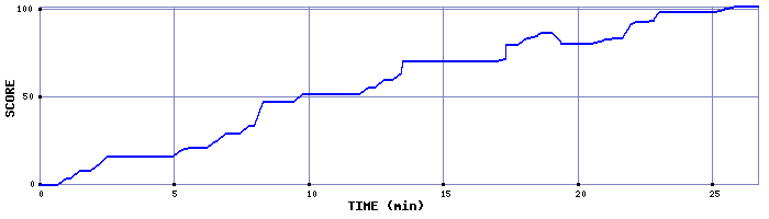 Score Graph