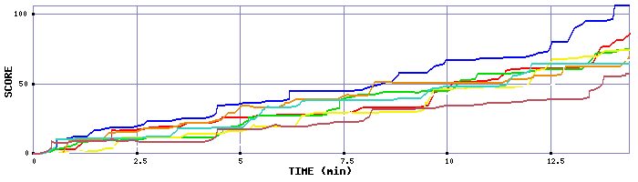 Score Graph