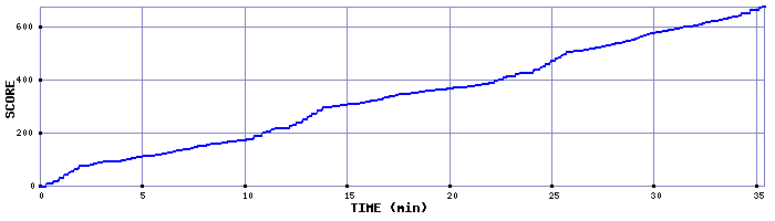 Score Graph