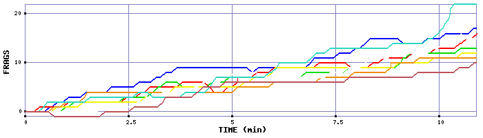 Frag Graph