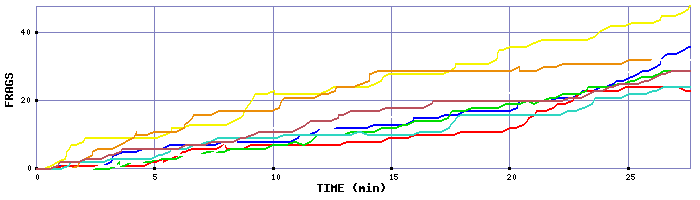 Frag Graph