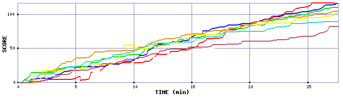 Score Graph