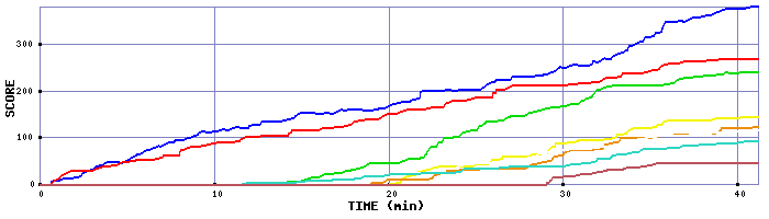 Score Graph