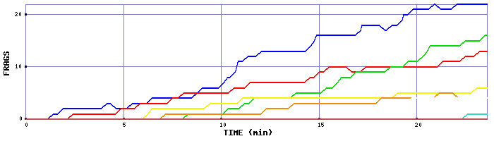 Frag Graph