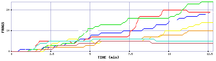 Frag Graph