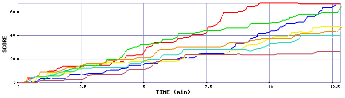 Score Graph