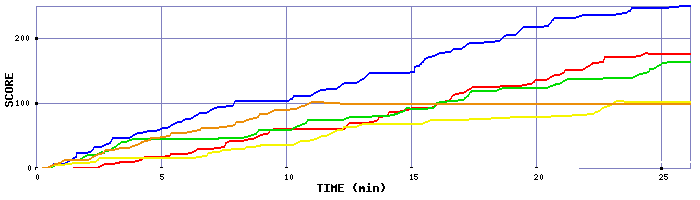 Score Graph