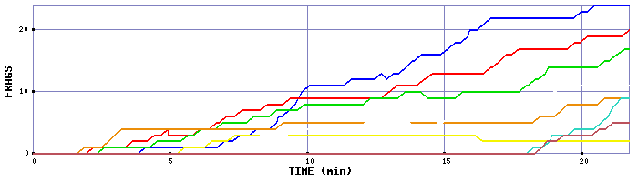 Frag Graph