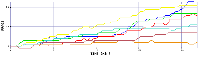 Frag Graph