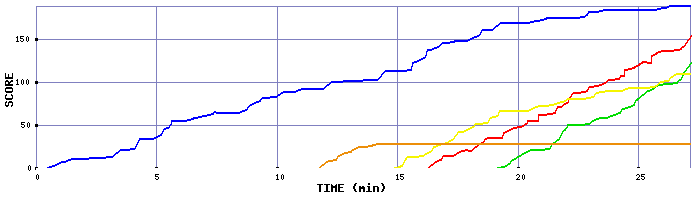 Score Graph