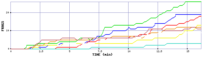 Frag Graph